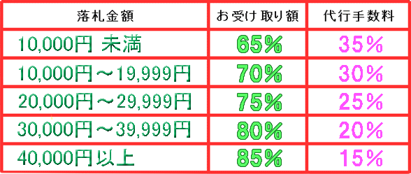 オークション代行 リボンハムスター サービス料金表